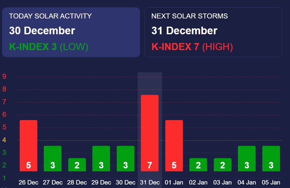 На Новий рік Землю охопить потужна магнітна буря: голови будуть боліти у всіх